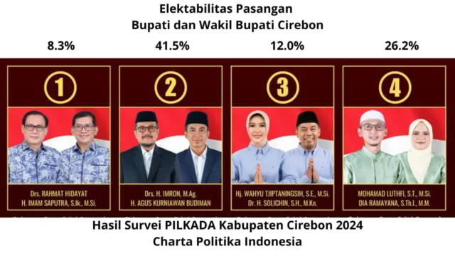 Elektabilitas dan Popularitas